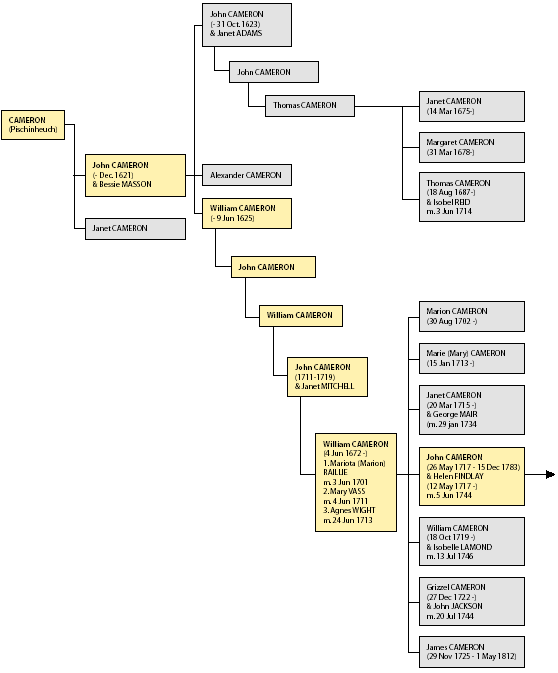 Cameron Family Tree