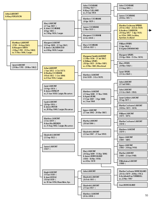 Cameron Family Tree