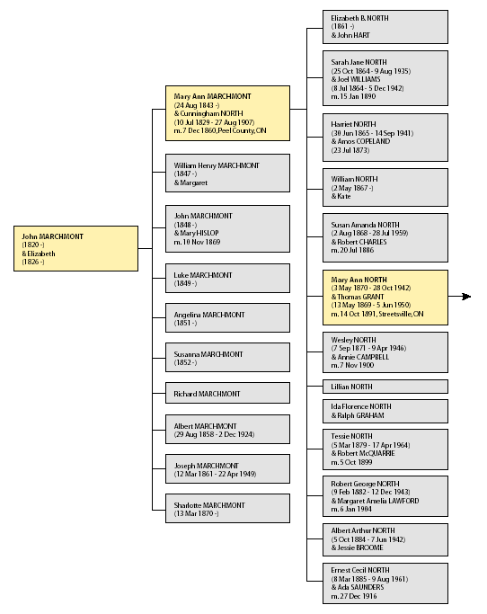 Cameron Family Tree