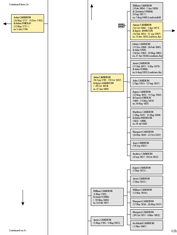 Cameron Family Tree