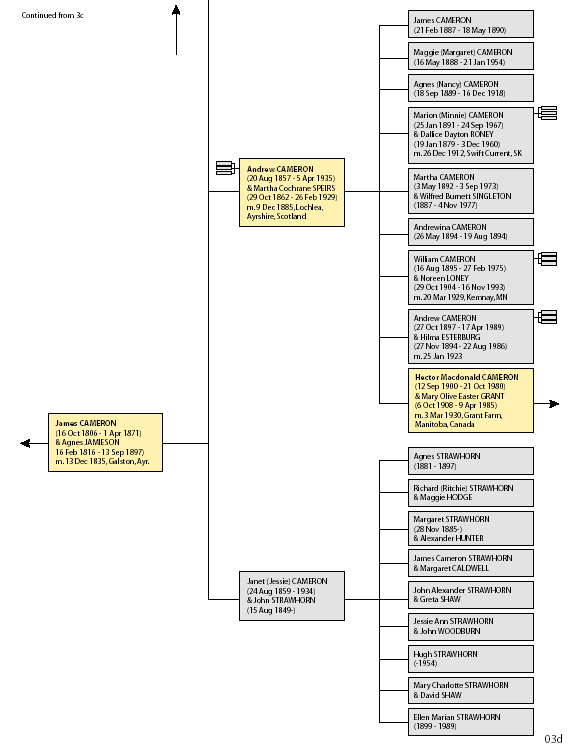 Cameron Family Tree